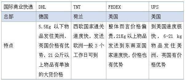 国际商业快递对比