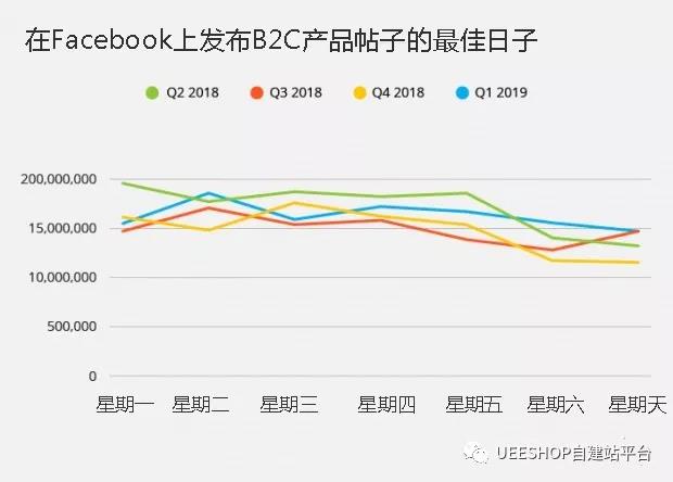 发帖的最佳时间