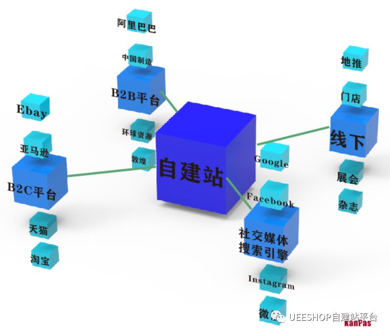 自建站