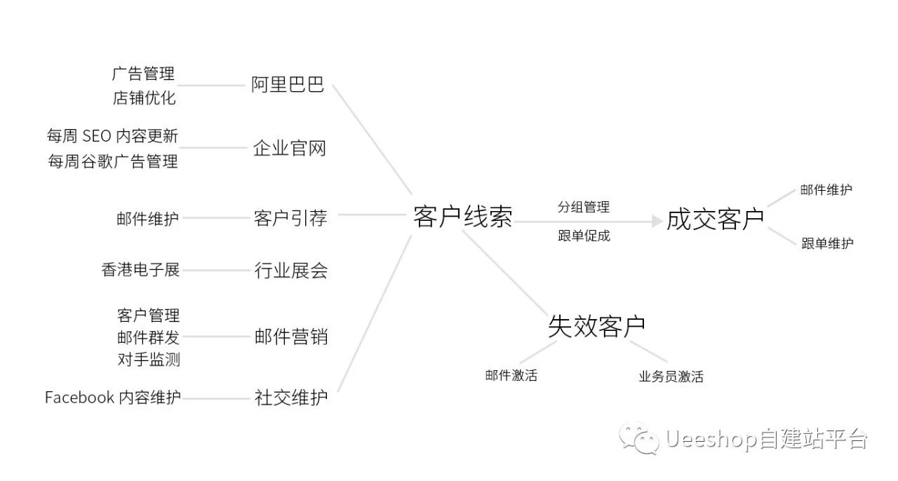 营销体系